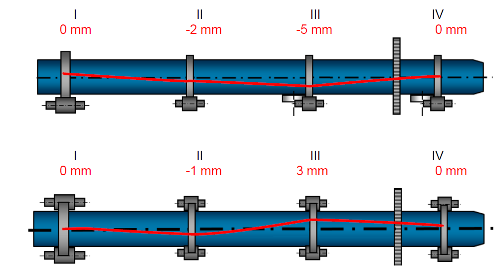 Kiln axis measurement